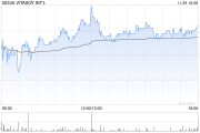维他奶国际获Kuang Ming Investments Pte. Limited增持285.2万股 每股作价约9.20港元