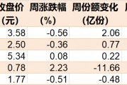 敢跌就敢买!这个热门题材本周回调4%后 机构火速进场抄底 ETF份额更是创近一年新高 敢跌就敢买!这个热门题材本周回调4%后 机构火速进场抄底 ETF份额更是创近一年新高