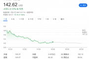 DeepSeek暴击华尔街,欧美科技股市值或蒸发1.2万亿美元 DeepSeek暴击华尔街,欧美科技股市值或蒸发1.2万亿美元