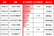 天弘基金上报A500增强ETF,值得买吗?旗下1000增强ETF规模缩水92%:高收益ETF为何难逃“迷你基”魔咒? 天弘基金上报A500增强ETF,值得买吗?旗下1000增强ETF规模缩水92%:高收益ETF为何难逃“迷你基”魔咒?