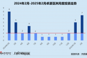 创投月报 | 卓源亚洲:近43%投向人工智能领域 2月投资频率显著回暖