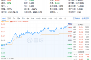 政策红利+估值洼地!白酒领衔反攻,食品ETF(515710)单日涨近2%!31亿主力资金抢筹吃喝板块